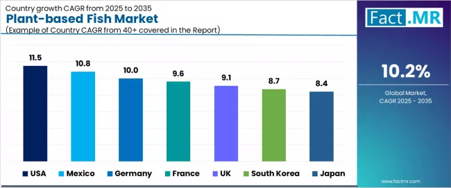 Plant Based Fish Market Cagr Analysis By Country