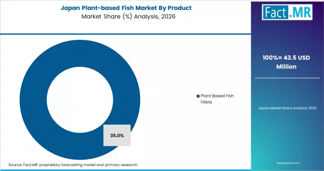 Plant Based Fish Market Japan Market Share Analysis By Product