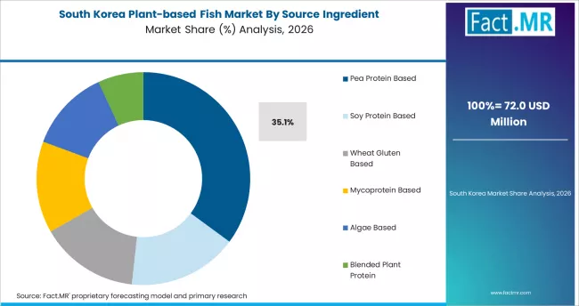 Plant Based Fish Market South Korea Market Share Analysis By Source Ingredient