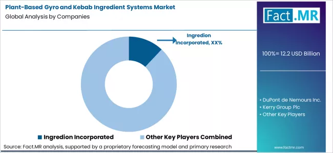 Plant Based Gyro And Kebab Ingredient Systems Market Analysis By Company Plant Based Gyro And Kebab Ingredient Systems Market Analysis By Company