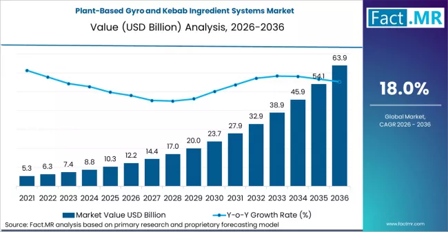 Plant Based Gyro And Kebab Ingredient Systems Market Market Value Analysis Plant Based Gyro And Kebab Ingredient Systems Market Market Value Analysis