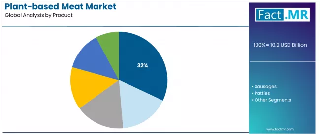 Plant Based Meat Market Analysis By Product Plant Based Meat Market Analysis By Product