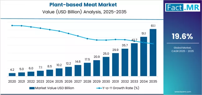 Plant Based Meat Market Market Value Analysis Plant Based Meat Market Market Value Analysis