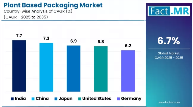 Plant Based Packaging Market By Country
