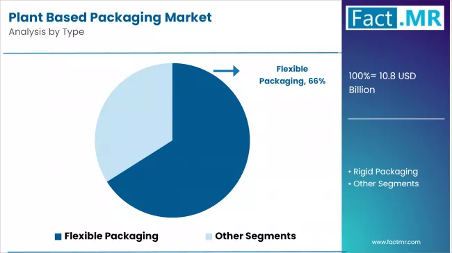 Plant Based Packaging Market By Type