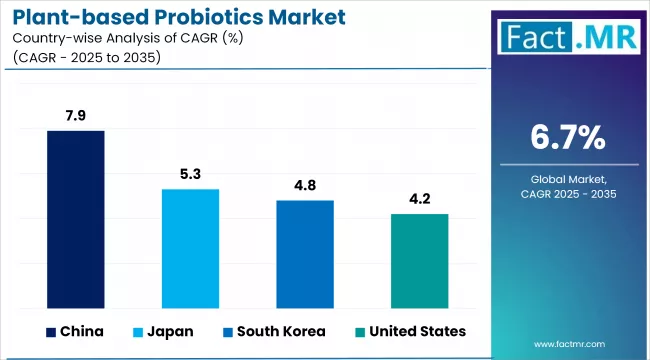 Plant Based Probiotics Market Cagr Analysis By Country