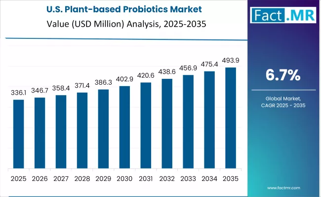 Plant Based Probiotics Market Country Value Analysis