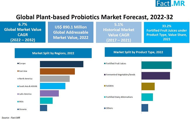 Plant-based probiotics market forecast by Fact.MR