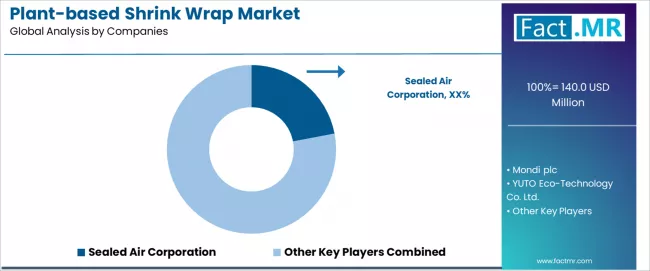 Plant Based Shrink Wrap Market Analysis By Company Plant Based Shrink Wrap Market Analysis By Company