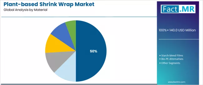 Plant Based Shrink Wrap Market Analysis By Material Plant Based Shrink Wrap Market Analysis By Material