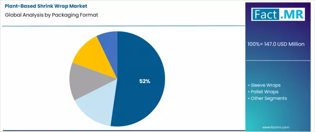 Plant Based Shrink Wrap Market Analysis By Packaging Format