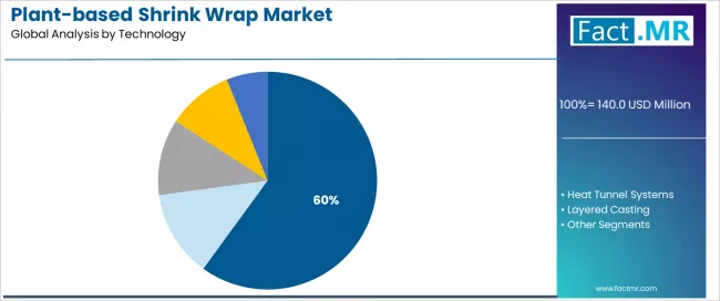 Plant Based Shrink Wrap Market Analysis By Technology Plant Based Shrink Wrap Market Analysis By Technology
