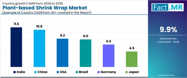 Plant Based Shrink Wrap Market Cagr Analysis By Country Plant Based Shrink Wrap Market Cagr Analysis By Country