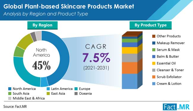 Plant based skincare products market analysis by region and product typefrom Fact.MR
