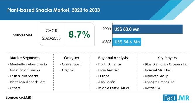 Plant-based snacks market trends, demand, competitor growth forecast by Fact.MR