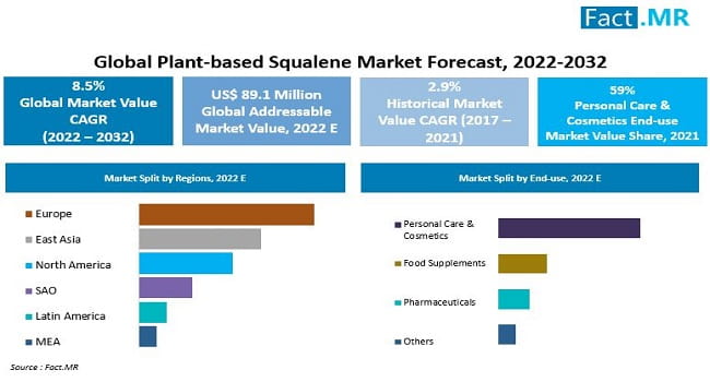 Plant-based squalene market forecast by Fact.MR