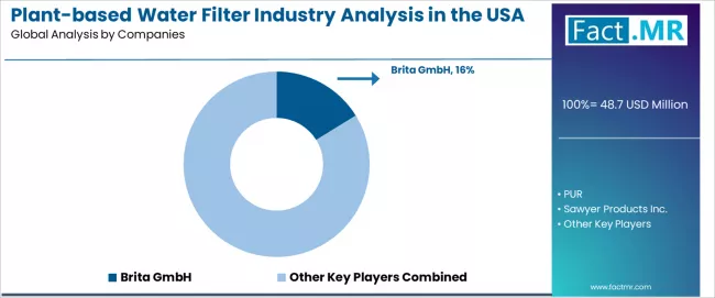 Plant Based Water Filter Industry Analysis In The Usa Analysis By Company