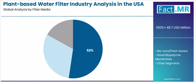 Plant Based Water Filter Industry Analysis In The Usa Analysis By Filter Media