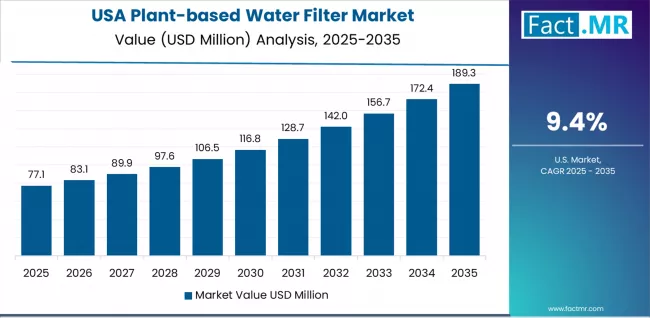 Plant Based Water Filter Market Country Value Analysis Plant Based Water Filter Market Country Value Analysis