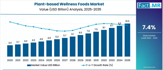 Plant Based Wellness Foods Market Value Analysis