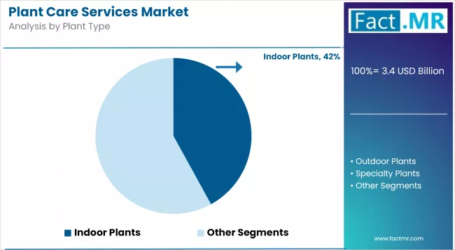 Plant Care Services Market Analysis By Plant Type