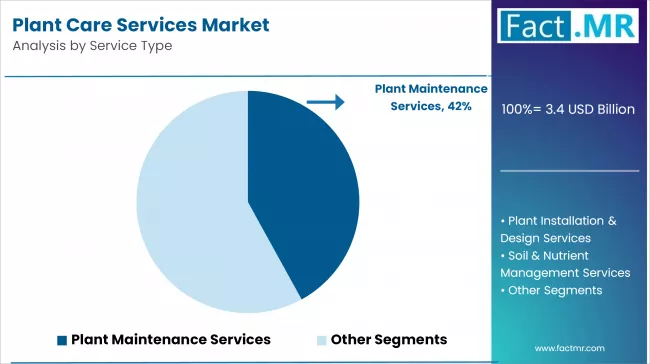 Plant Care Services Market Analysis By Service Type