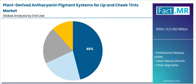 Plant Derived Anthocyanin Pigment Systems For Lip And Cheek Tints Market Analysis By End Use