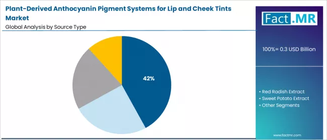 Plant Derived Anthocyanin Pigment Systems For Lip And Cheek Tints Market Analysis By Source Type