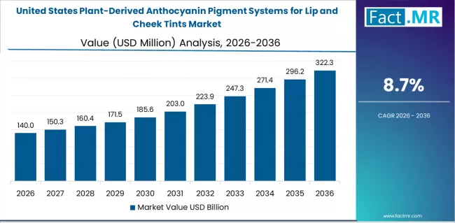 Plant Derived Anthocyanin Pigment Systems For Lip And Cheek Tints Market Country Value Analysis