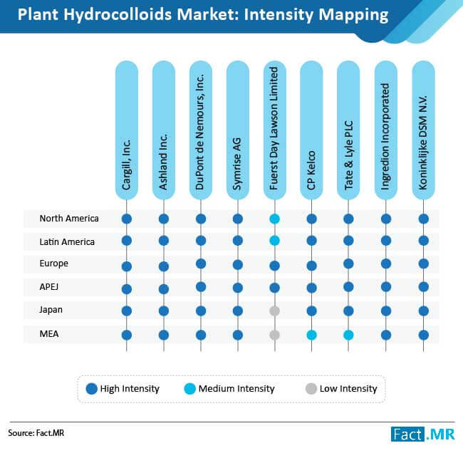 Plant hydrocolloids market intensity mapping forecast by Fact.MR