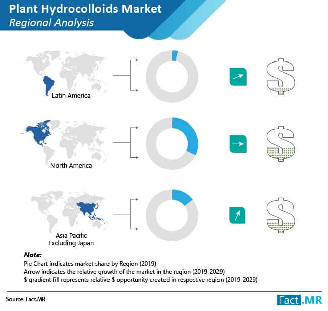 Plant hydrocolloids market regional analysis forecast by Fact.MR