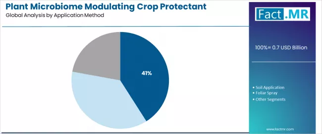 Plant Microbiome Modulating Crop Protectant Market Analysis By Application Method