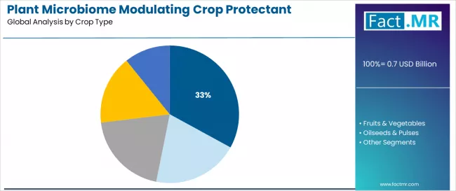 Plant Microbiome Modulating Crop Protectant Market Analysis By Crop Type