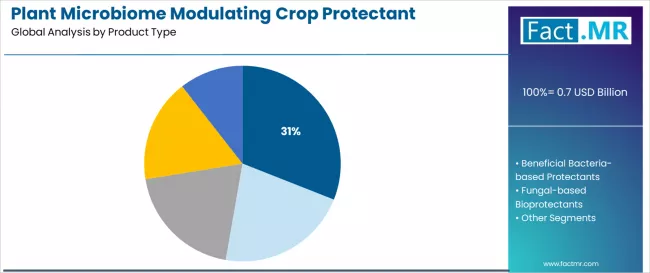 Plant Microbiome Modulating Crop Protectant Market Analysis By Product Type