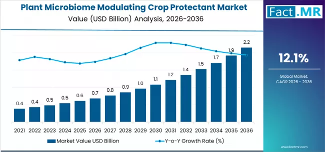 Plant Microbiome Modulating Crop Protectant Market Market Value Analysis