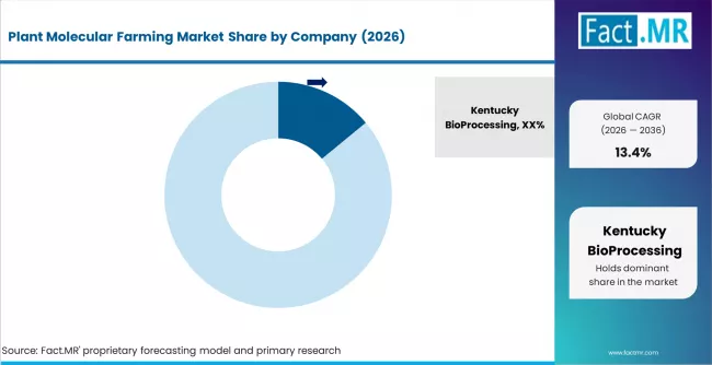 Plant Molecular Farming Market Analysis By Company