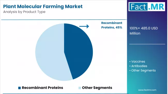Plant Molecular Farming Market Analysis By Product Type