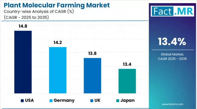 Plant Molecular Farming Market Cagr Analysis By Country