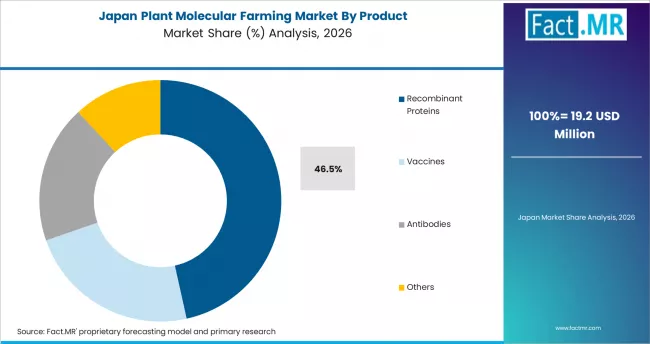 Plant Molecular Farming Market Japan Market Share Analysis By Product