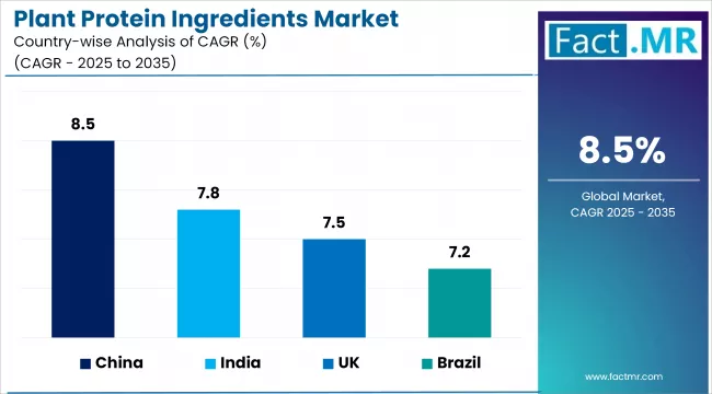 Plant Protein Ingredients Market Cagr Analysis By Country