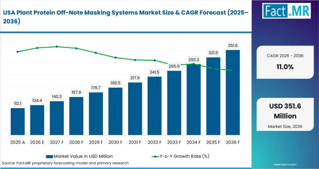 Plant Protein Off Note Masking Systems Market Country Value Analysis Plant Protein Off Note Masking Systems Market Country Value Analysis