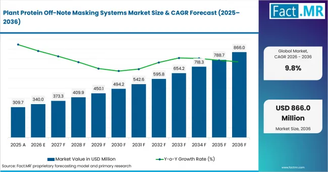 Plant Protein Off Note Masking Systems Market Value Analysis Plant Protein Off Note Masking Systems Market Value Analysis