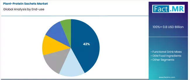Plant Protein Sachets Market Analysis By End Use