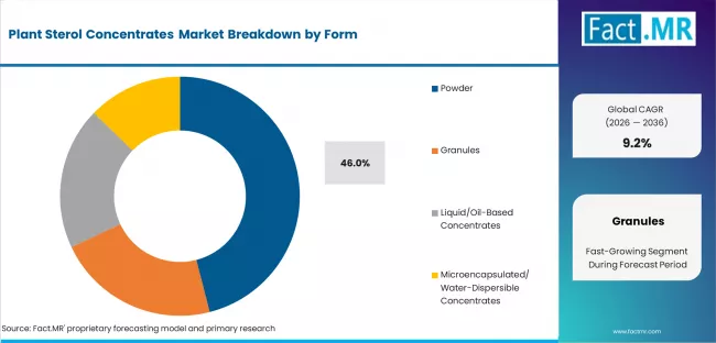 Plant Sterol Concentrates Market Analysis By Form