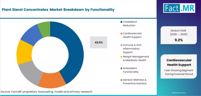 Plant Sterol Concentrates Market Analysis By Functionality