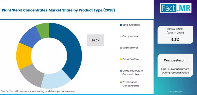 Plant Sterol Concentrates Market Analysis By Product Type