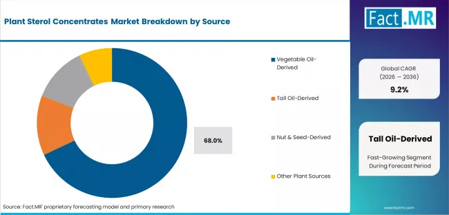 Plant Sterol Concentrates Market Analysis By Source