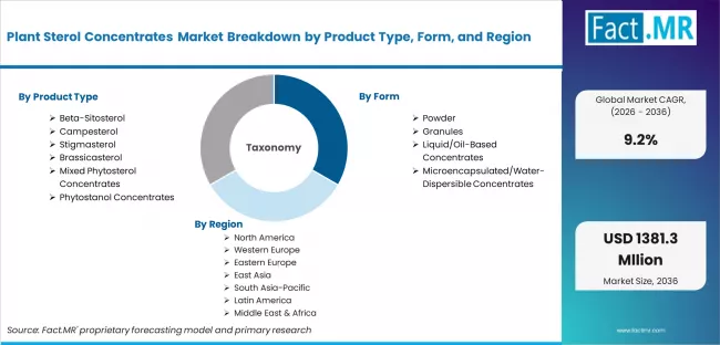 Plant Sterol Concentrates Market Breakdown By Product Type, Form, And Region