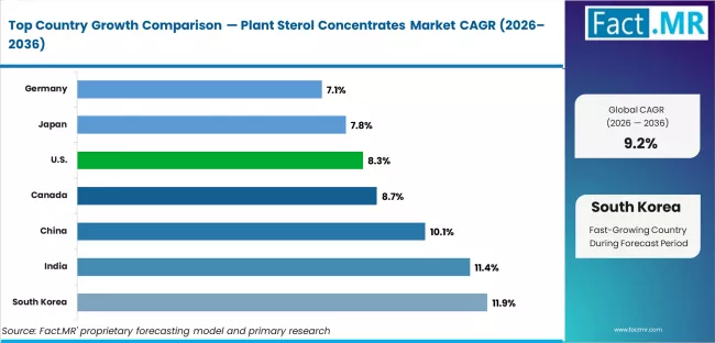 Plant Sterol Concentrates Market Cagr Analysis By Country