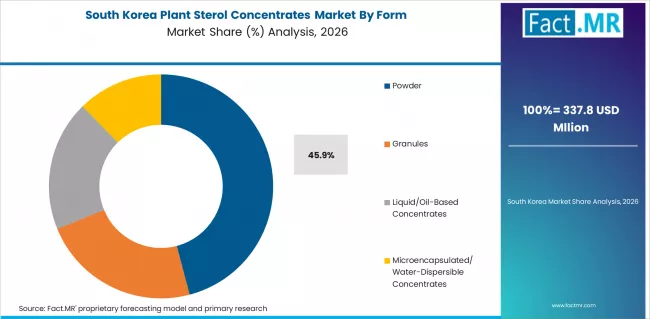 Plant Sterol Concentrates Market South Korea Market Share Analysis By Form